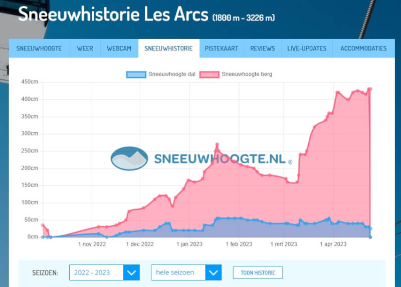Sneeuwhoogte les arcs 2023